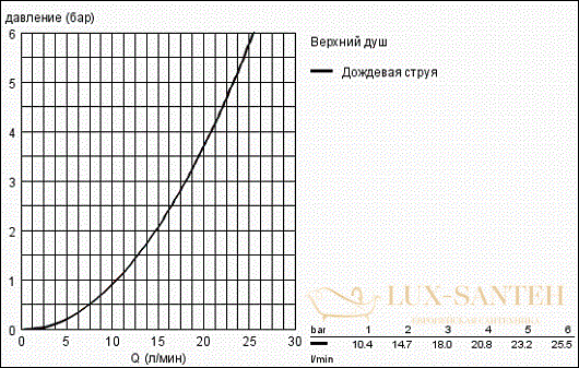 верхний душ grohe grandera 27974ig0, хром/золото