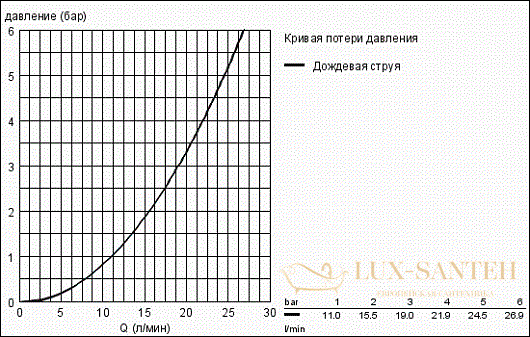 верхний душ grohe rainshower f-series 27271000, хром