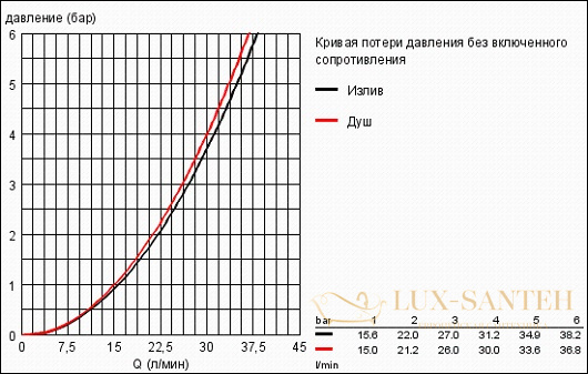 смеситель grohe eurosmart 33305002 для ванны, хром