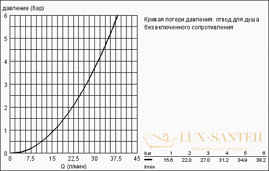 смеситель grohe concetto 32210001 для душа, хром