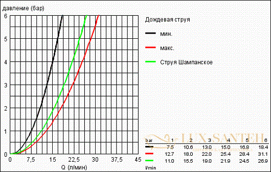 ручной душ grohe euphoria 110 champagne 27222000, хром