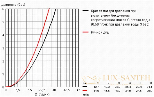 смеситель grohe eurosmart cosmopolitan 32831000 для ванны, хром