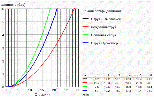 верхний душ grohe relexa ultra 100 27062000, хром