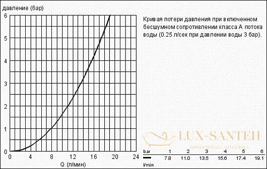 смеситель grohe costa l 31812001 для мойки, хром