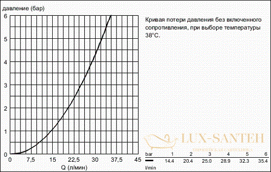 термостатический смеситель grohe grohtherm cube 34488000 для душа, хром