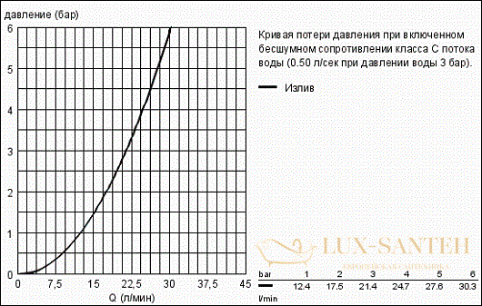 смеситель grohe bauloop 23341000 для ванны, хром