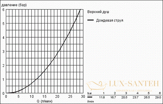 верхний душ grohe rainshower allure 230 27479000 230х230 мм, хром