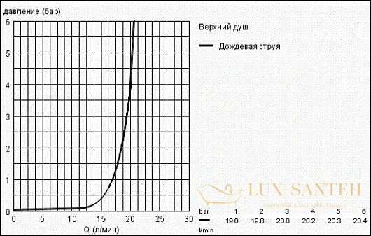 верхний душ grohe rainshower f-series 27286000, хром