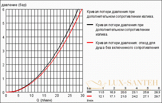 термостатический смеситель grohe grohtherm 2000 34464001 для ванны, хром