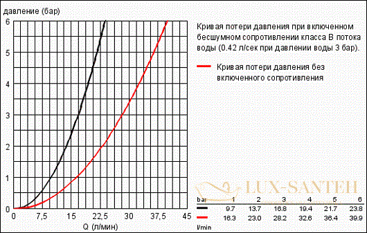 смеситель grohe bauloop 23340000 для душа, хром