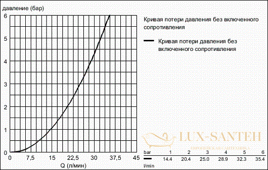 термостатический смеситель grohe grohtherm 800 34558000 для душа, хром