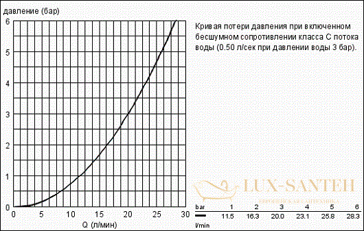 смеситель grohe concetto 32212001 для ванны, хром