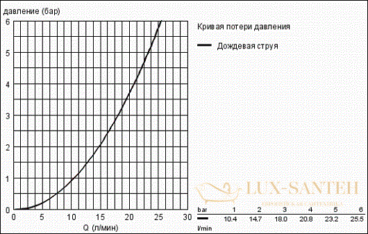 верхний душ grohe rainshower cosmopolitan 210 28368ls0, белый/хром