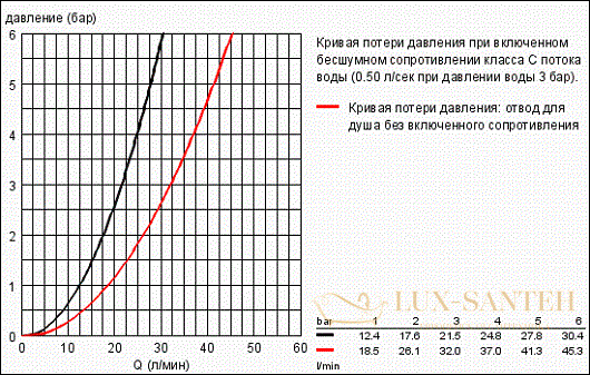 смеситель grohe euroeco 32743000 для ванны, хром