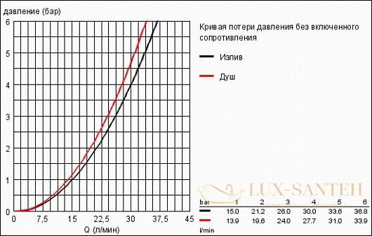 смеситель grohe eurostyle cosmopolitan 33637002 для ванны, хром