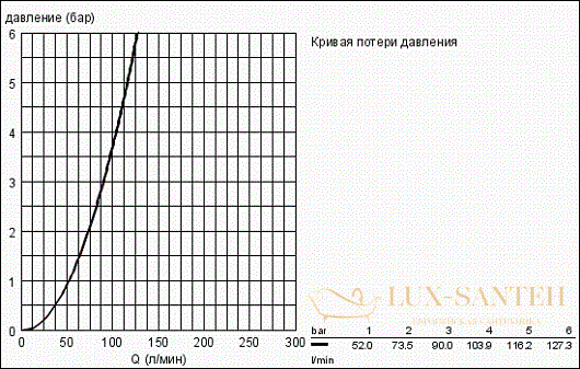 верхний душ grohe relexa 28404000, хром