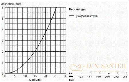 верхний душ grohe grandera 27974000, хром