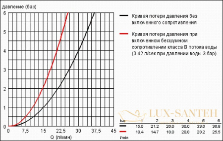 смеситель grohe eurostyle cosmopolitan 33590002 для душа, хром