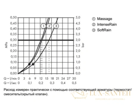 душевой набор multi со штангой 90 см hansgrohe croma select s 26570400 белый/хром