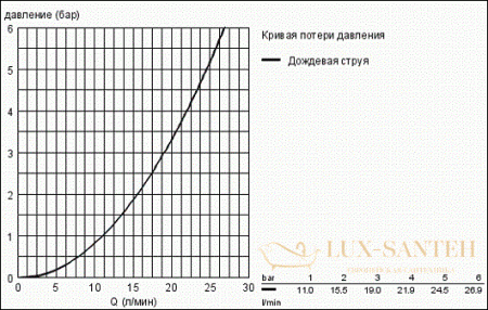 верхний душ grohe rainshower f-series 27271000, хром