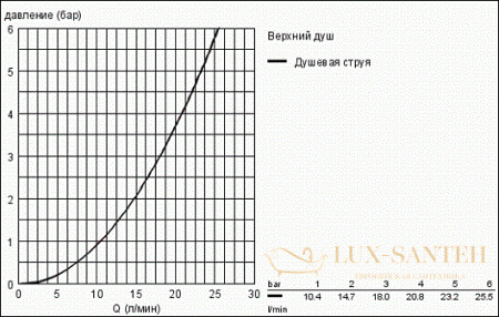 верхний душ grohe rainshower f-series 27467000 254х254 мм, хром