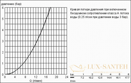 смеситель grohe eurostyle cosmopolitan 33566002 для биде, хром