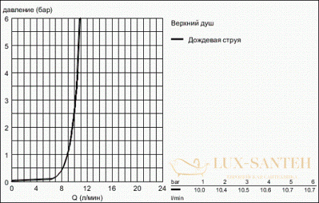 верхний душ grohe rainshower allure 230 27863000 230х230 мм, хром