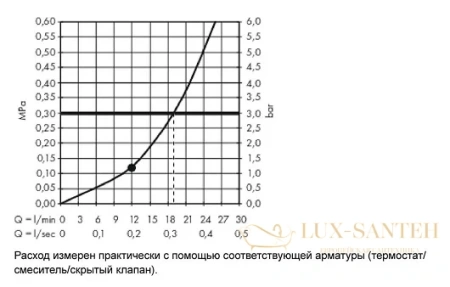 верхний душ hansgrohe raindance e air 1jet 300 с держателем 390мм. 26238000