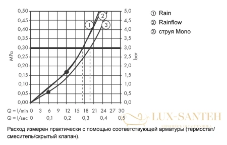 верхний душ hansgrohe rainmaker select 580 3jet 24001600, чёрный хром