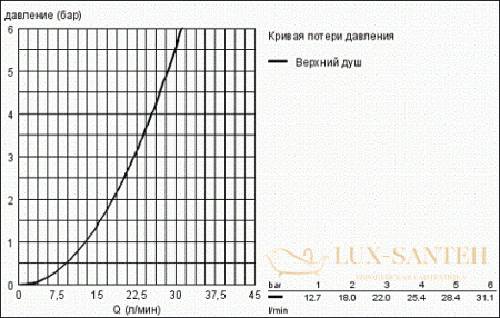 верхний душ grohe rainshower cosmopolitan 340 28778000, хром