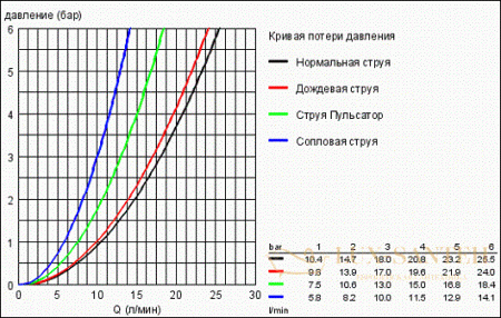 верхний душ grohe rainshower cosmopolitan 160 27134000, хром