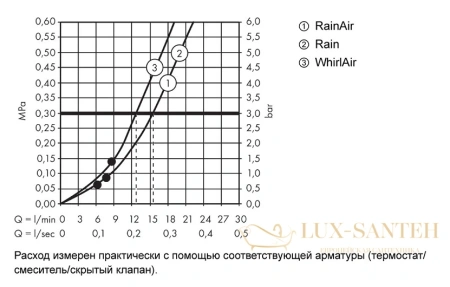 душевой набор hansgrohe raindance select s 27648400 белый/хром