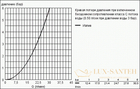 смеситель grohe bauloop 23341000 для ванны, хром