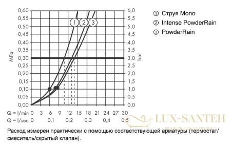 душевой гарнитур hansgrohe rainfinity 27671000 130 3jet со штангой 90 и мыльницей, хром