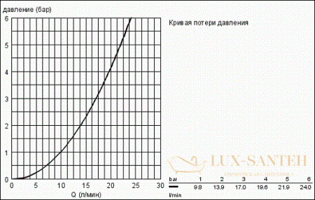 ручной душ grohe ondus stick 27184000, хром