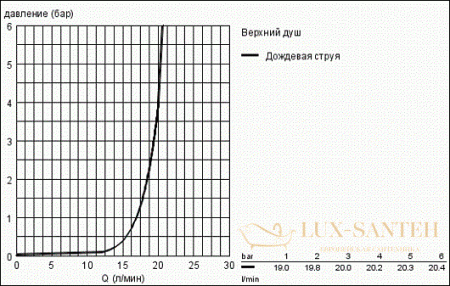 верхний душ grohe rainshower f-series 27286000, хром