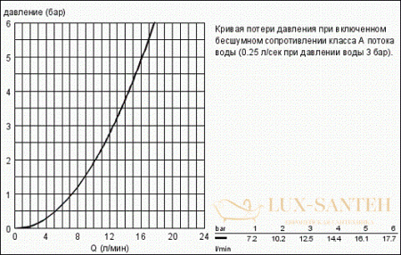 смеситель grohe eurosmart cosmopolitan 32842000 для мойки, хром