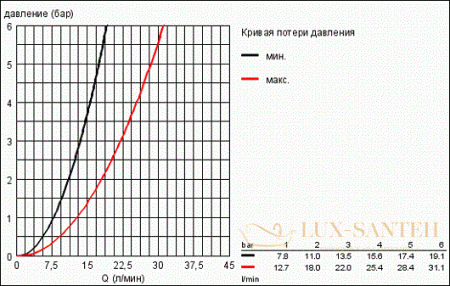 ручной душ grohe euphoria 110 duo 27220000, хром