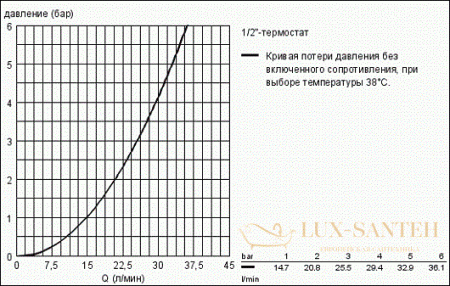 термостат grohe grohtherm micro 34487000, хром