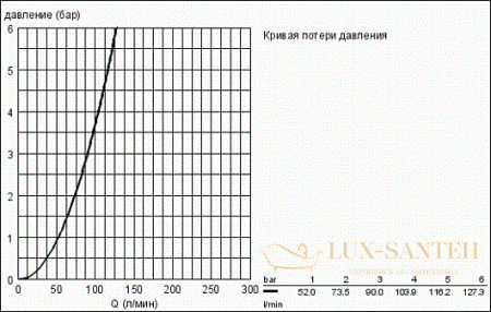 верхний душ grohe relexa 28404000, хром